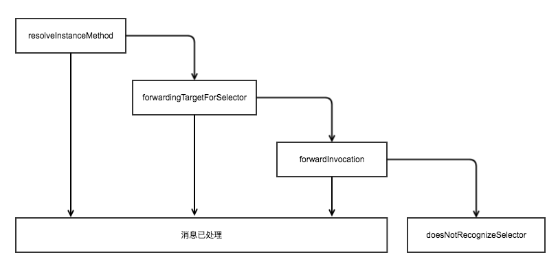 消息转发流程