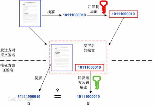 数字签名